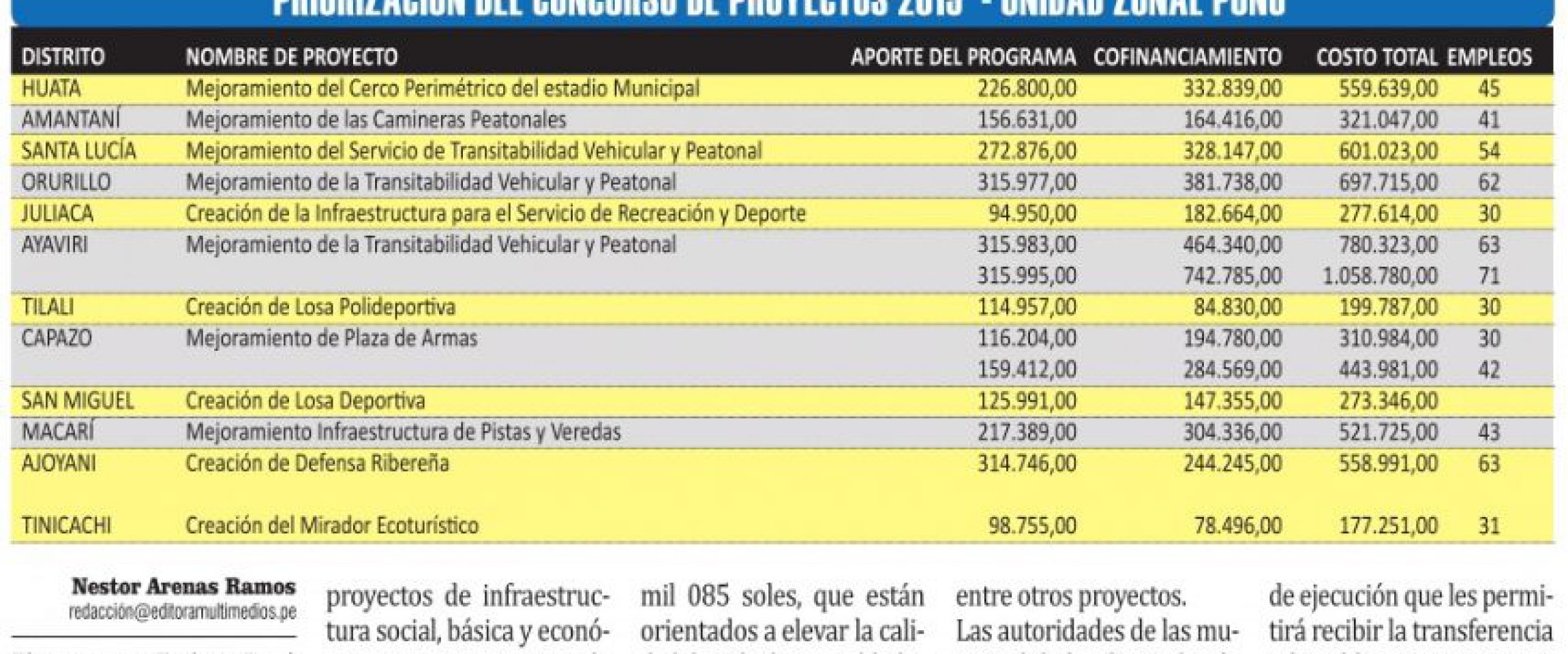frontera trabajaperu junio2019 Sin Fronteras (Puno)
El programa Trabaja Perú del Ministerio de Trabajo y Promoción del Empleo (MTPE), ayer realizó la firma de convenio con 12 gobiernos locales de la región Puno, que…